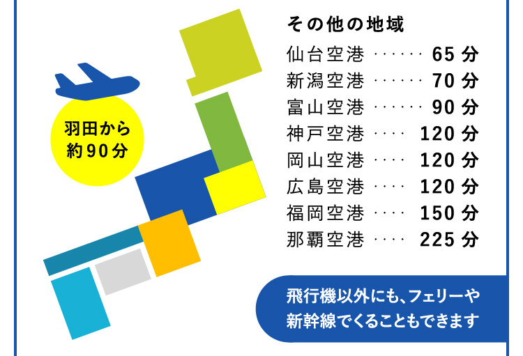 羽田から約90分 飛行機以外にも、フェリーや新幹線でくることもできます 