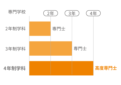 年数のグラフ