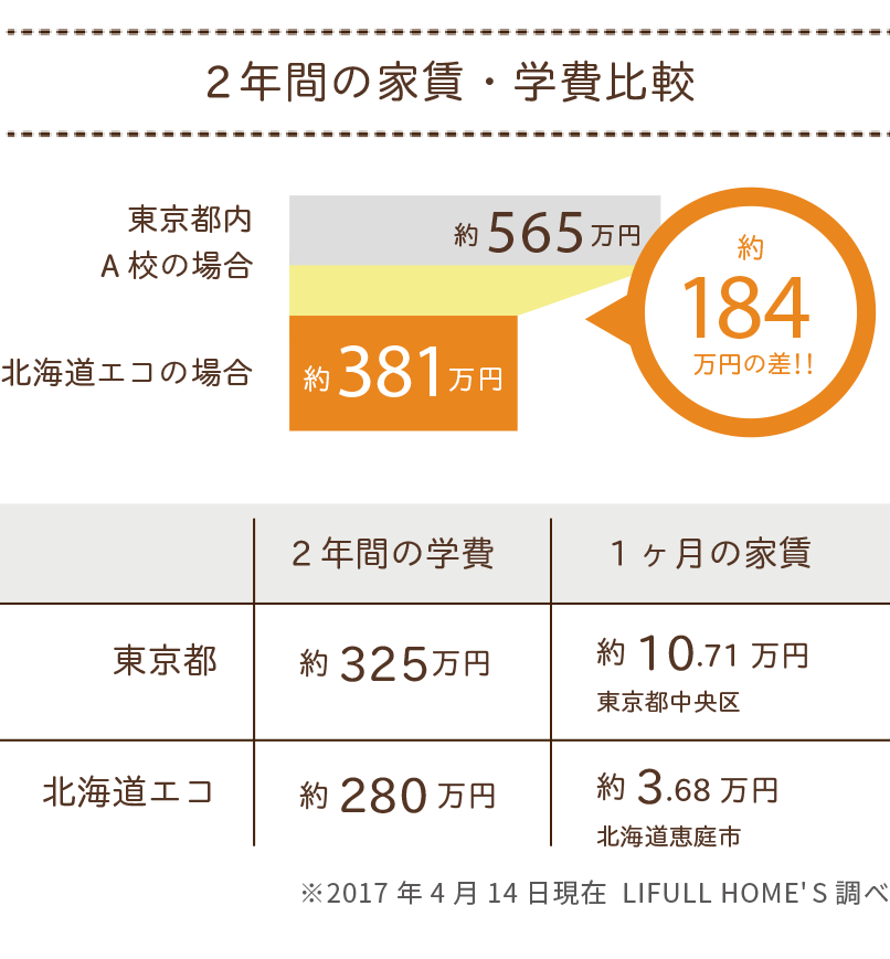 2年間の家賃・学費比較