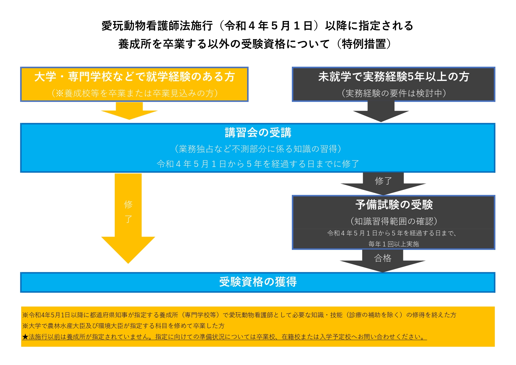 大学 師 動物 看護